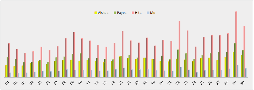 Statistiques journalières - Graphique