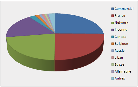 Access by Country