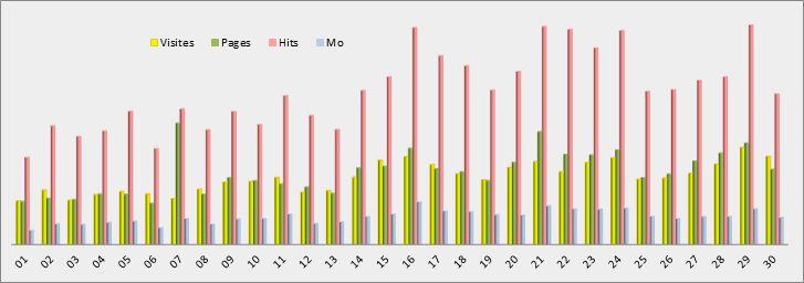 Statistiques journalières - Graphique