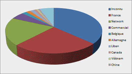 Access by Country