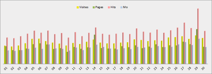 Estadísticas cotidiana - Gráfico