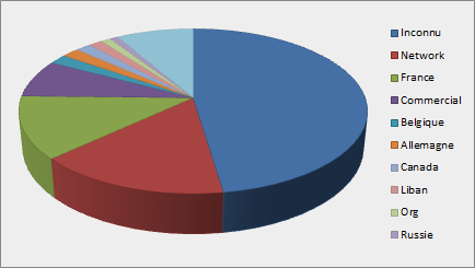 Access by Country