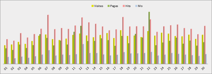 Estadísticas cotidiana - Gráfico