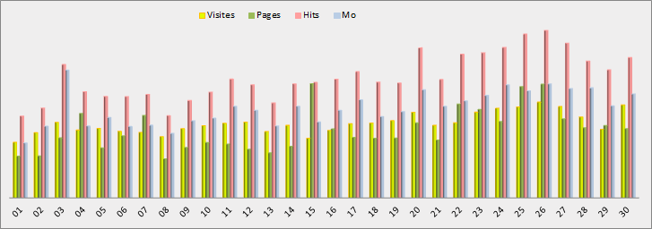 Statistiques journalières - Graphique