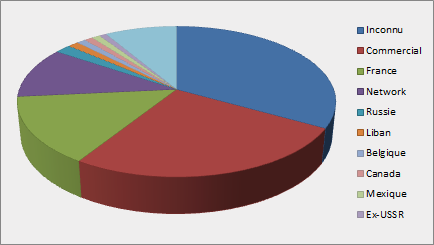 Access by Country