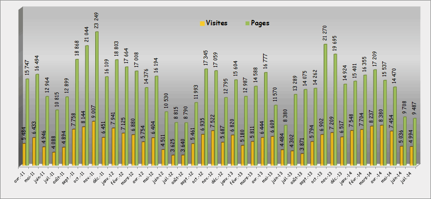 Evolution of statistics Pages/Visits April IntFrorAr('2011',En) - July IntFrorAr('2014',En)