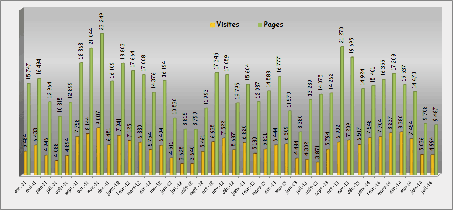 Evolución de estadísticas páginas/visitas Abril IntFrorAr('2011',Es) - Julio IntFrorAr('2014',Es)