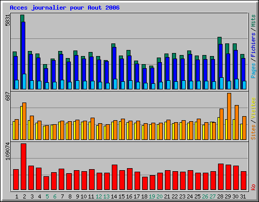 Accs journalier pour aot 2006