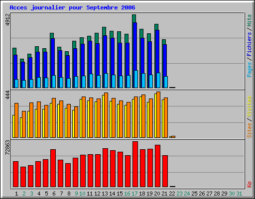 Accs journalier pour septembre 2006