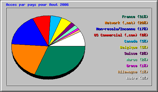 Accès par pays pour août 2006