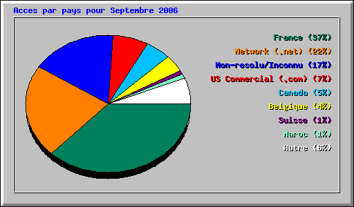 Accès par pays pour septembre 2006