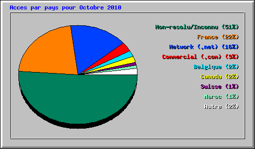 Accs par pays pour octobre 2010