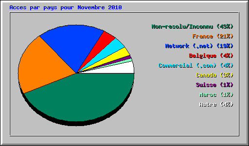 Accès par pays pour novembre 2010