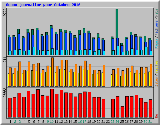 Accs journalier pour octobre 2010